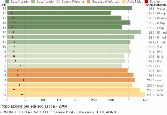 Grafico Popolazione in età scolastica - Biella 2004