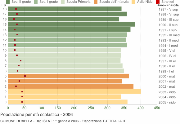 Grafico Popolazione in età scolastica - Biella 2006