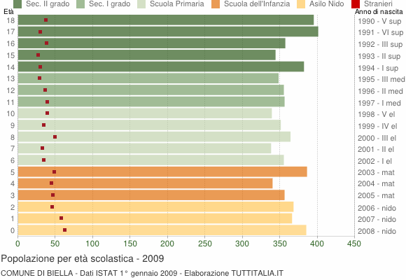 Grafico Popolazione in età scolastica - Biella 2009