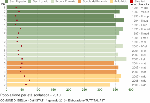 Grafico Popolazione in età scolastica - Biella 2010