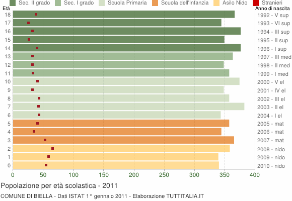 Grafico Popolazione in età scolastica - Biella 2011