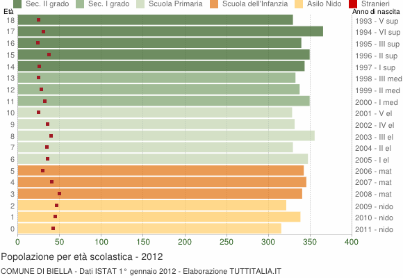 Grafico Popolazione in età scolastica - Biella 2012