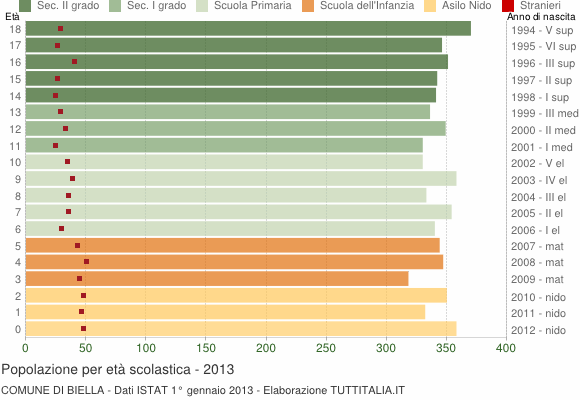 Grafico Popolazione in età scolastica - Biella 2013