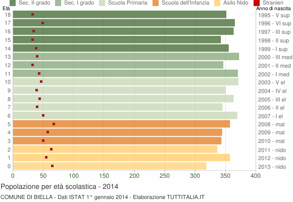 Grafico Popolazione in età scolastica - Biella 2014