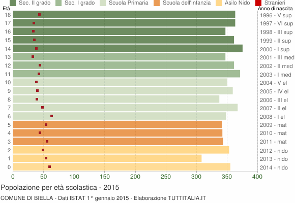 Grafico Popolazione in età scolastica - Biella 2015