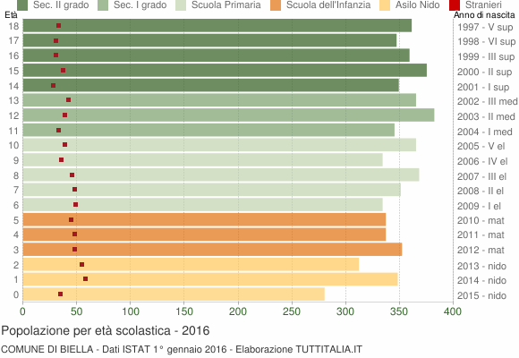 Grafico Popolazione in età scolastica - Biella 2016