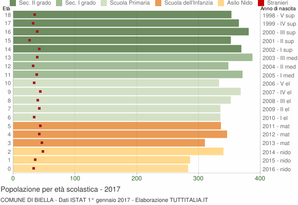 Grafico Popolazione in età scolastica - Biella 2017