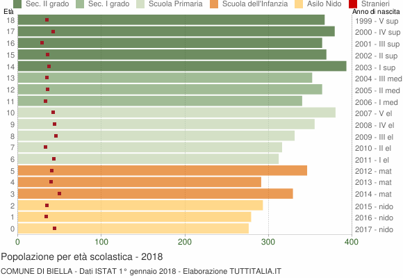 Grafico Popolazione in età scolastica - Biella 2018