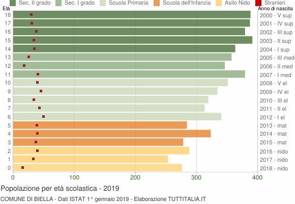 Grafico Popolazione in età scolastica - Biella 2019