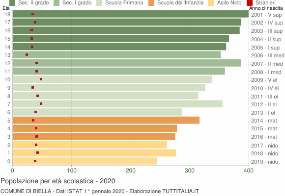 Grafico Popolazione in età scolastica - Biella 2020