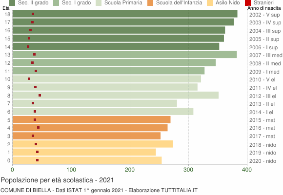 Grafico Popolazione in età scolastica - Biella 2021