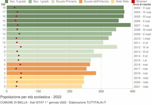 Grafico Popolazione in età scolastica - Biella 2022