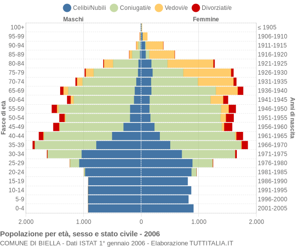 Grafico Popolazione per età, sesso e stato civile Comune di Biella