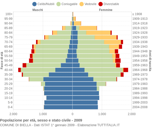 Grafico Popolazione per età, sesso e stato civile Comune di Biella