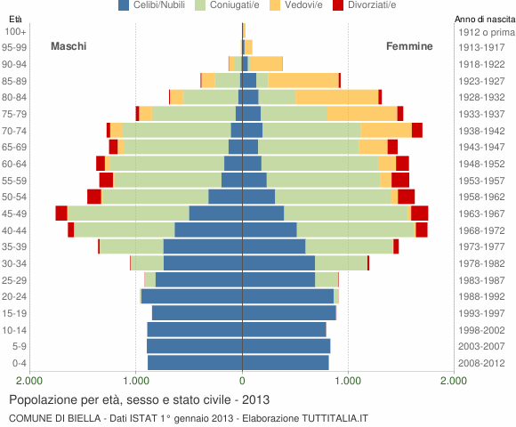Grafico Popolazione per età, sesso e stato civile Comune di Biella