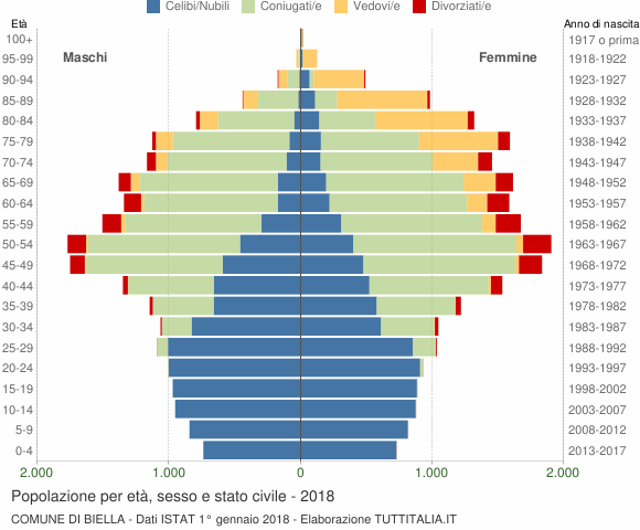Grafico Popolazione per età, sesso e stato civile Comune di Biella