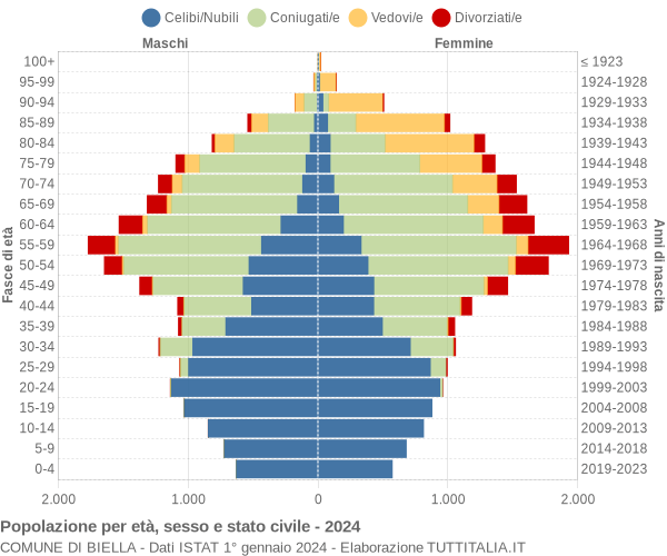 Grafico Popolazione per età, sesso e stato civile Comune di Biella