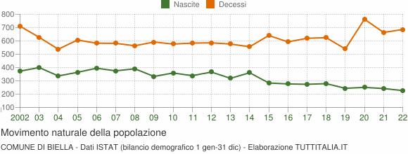 Grafico movimento naturale della popolazione Comune di Biella