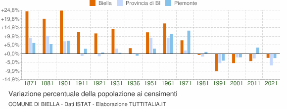 Grafico variazione percentuale della popolazione Comune di Biella