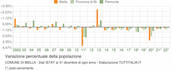 Variazione percentuale della popolazione Comune di Biella
