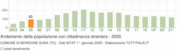Grafico andamento popolazione stranieri Comune di Borgone Susa (TO)