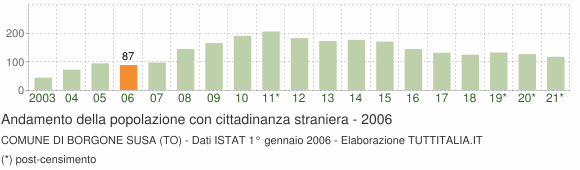 Grafico andamento popolazione stranieri Comune di Borgone Susa (TO)