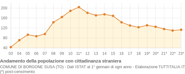 Andamento popolazione stranieri Comune di Borgone Susa (TO)