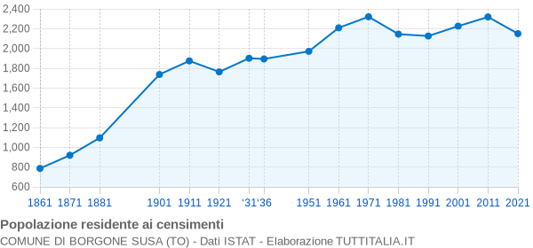 Grafico andamento storico popolazione Comune di Borgone Susa (TO)