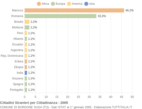 Grafico cittadinanza stranieri - Borgone Susa 2005