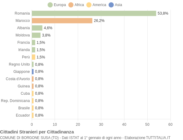 Grafico cittadinanza stranieri - Borgone Susa 2017