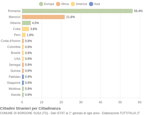 Grafico cittadinanza stranieri - Borgone Susa 2022