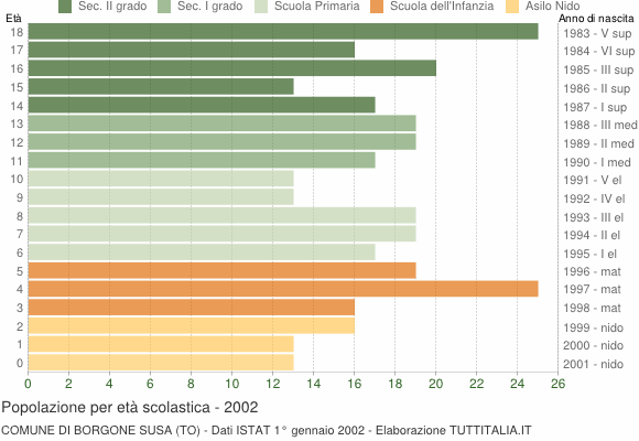 Grafico Popolazione in età scolastica - Borgone Susa 2002