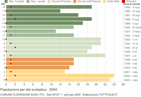 Grafico Popolazione in età scolastica - Borgone Susa 2004