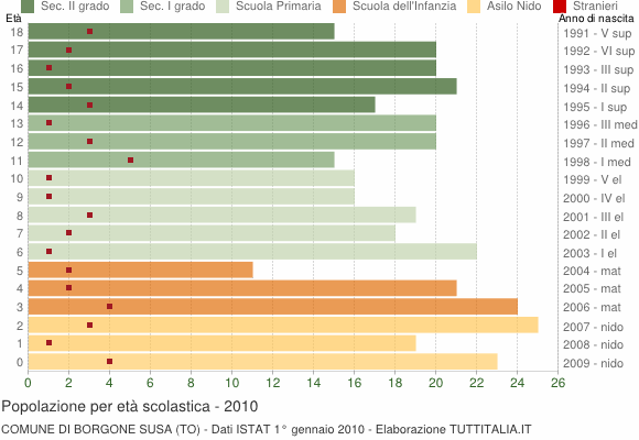 Grafico Popolazione in età scolastica - Borgone Susa 2010