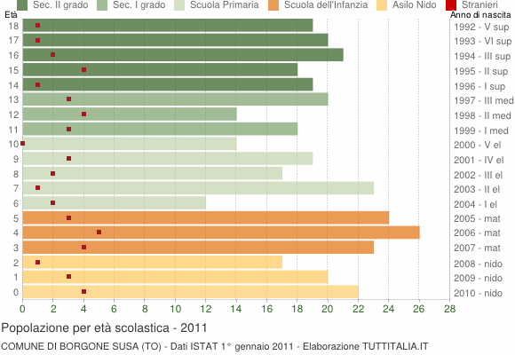Grafico Popolazione in età scolastica - Borgone Susa 2011