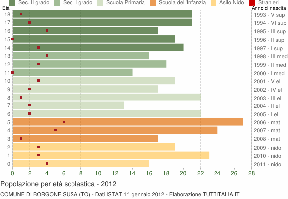 Grafico Popolazione in età scolastica - Borgone Susa 2012