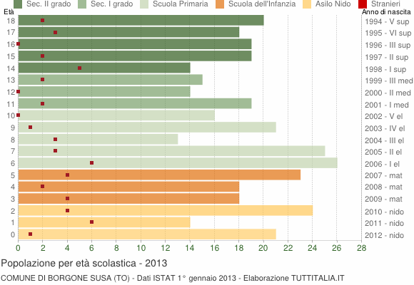 Grafico Popolazione in età scolastica - Borgone Susa 2013