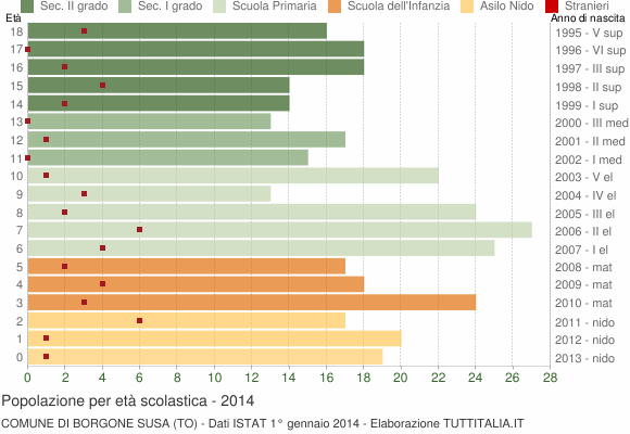 Grafico Popolazione in età scolastica - Borgone Susa 2014