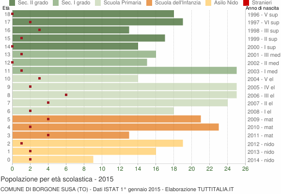Grafico Popolazione in età scolastica - Borgone Susa 2015