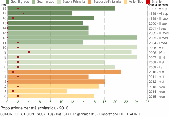 Grafico Popolazione in età scolastica - Borgone Susa 2016