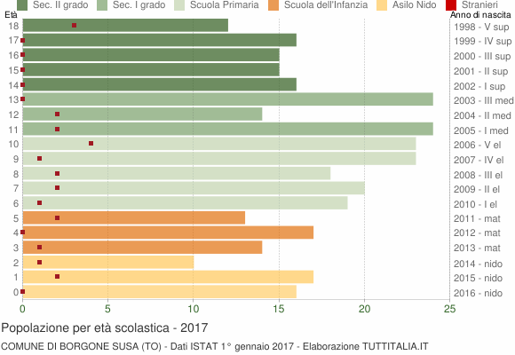 Grafico Popolazione in età scolastica - Borgone Susa 2017