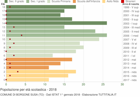 Grafico Popolazione in età scolastica - Borgone Susa 2018