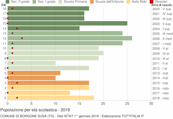 Grafico Popolazione in età scolastica - Borgone Susa 2019