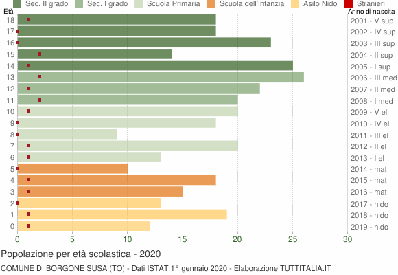Grafico Popolazione in età scolastica - Borgone Susa 2020