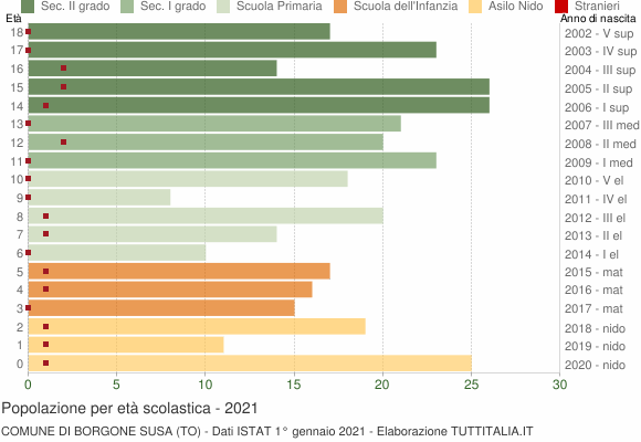 Grafico Popolazione in età scolastica - Borgone Susa 2021