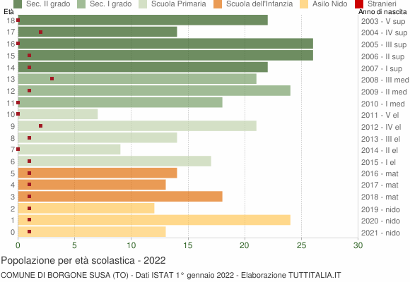 Grafico Popolazione in età scolastica - Borgone Susa 2022