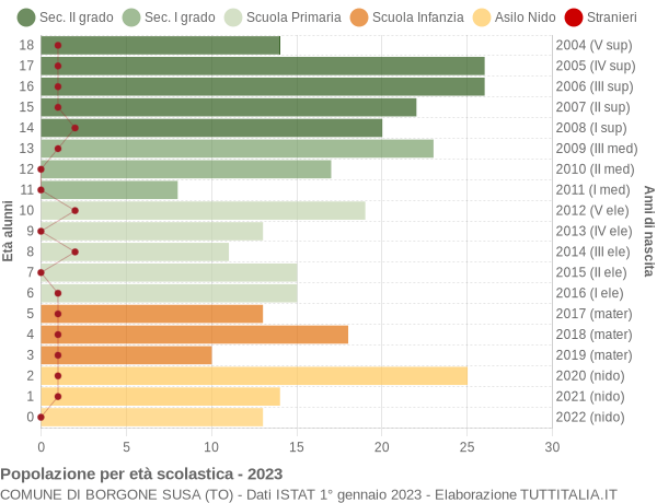 Grafico Popolazione in età scolastica - Borgone Susa 2023