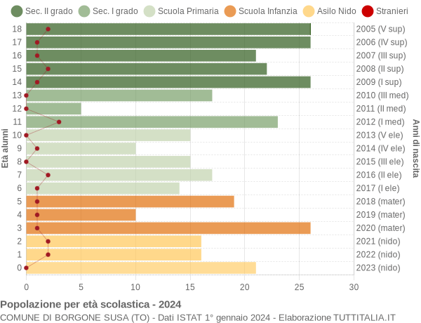 Grafico Popolazione in età scolastica - Borgone Susa 2024