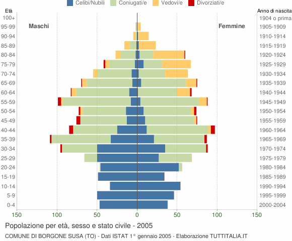 Grafico Popolazione per età, sesso e stato civile Comune di Borgone Susa (TO)