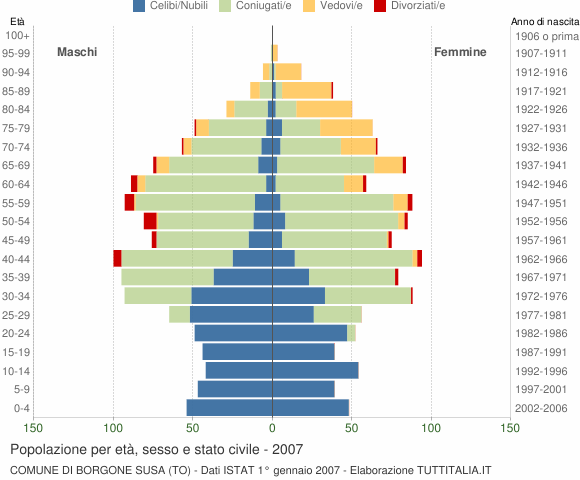 Grafico Popolazione per età, sesso e stato civile Comune di Borgone Susa (TO)